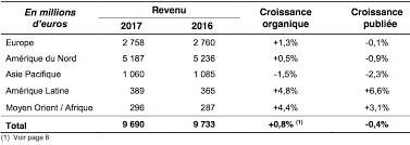 Quarterly report for the financial period ended 31 december 2017. Publicis Groupe 2017 Annual Results Publicis Groupe