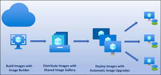 Https Microsoftonlineguide Blogspot Com 2020 07 Build Distribute And Deploy Application Updates To Azure Virtual Machine Sca Deployment Virtual Grow Business