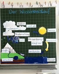 Keine Fotobeschreibung Verfugbar Wasserkreislauf Wasserkreislauf Grundschule Erzieherin