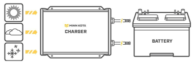 For example you would not connect a deep cycle battery with a starting battery. How To Charge A Deep Cycle Battery Minn Kota Motors