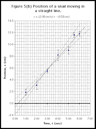The most effective visuals are often the simplest—and line charts (another name for the same graph) are some of the easiest to understand. Graphing By Hand And On Computer