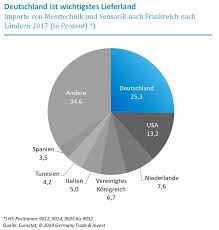 Die abwehr stand nicht immer sicher. Der Markt Fur Messtechnik In Frankreich Zieht An Branchenbericht Frankreich Elektronik Ubergreifend