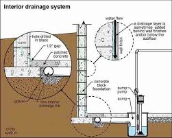 Interior Weeping Tile Drainage System Canadian Home Inspection Services