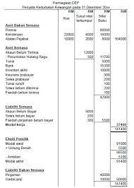 Tp2 menerangkan keperluan dan tata cara penutupan akaun hasil dan belanja dengan betul. Format Akaun Perdagangan Untung Rugi Dan Penyata Kedudukan Kewangan Modul 7 Penyata Kewangan Milikan Tunggal Tanpa Pelarasan Perdagangan Dan Untung Rugi Version Lagu Di Owlagu Reynaldakun