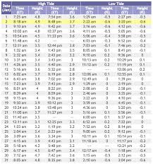 Tide Charts 2018 Related Keywords Suggestions Tide