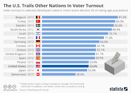 Crf Blog Blog Archive International Voter Turnout Rates