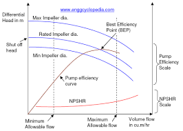 pump performance curves enggcyclopedia