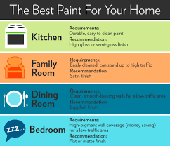 Types Of Paint Finishes Paint Sheen Guide