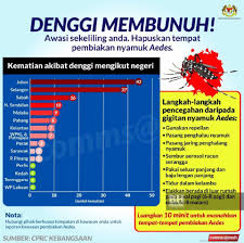 Penyakit beri beri memberi kesan terhadap; Kes Denggi Di Selangor Menurun 38 5 Peratus Tahun Lalu