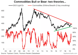 Commodities Bull Or Bear Seeking Alpha