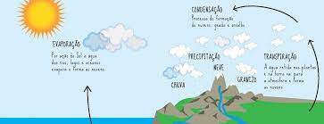 Granizo (ou saraiva) é a forma de precipitação que consiste na queda de pedaços irregulares de gelo, comumente chamados de pedras de granizo.essas pedras, na terra, são compostas por água no estado sólido e medem entre 5 e 200 mm de diâmetro, sendo as pedras maiores provenientes de tempestades mais severas. Para Onde Vai A Chuva