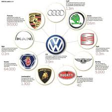 شرکت فولکس واگن چه شرکت هایی را به عنوان زیر مجموعه دارد Volkswagen Volkswagen Logo Car Advertising