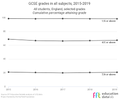 gcse results 2019 the main trends in grades and entries