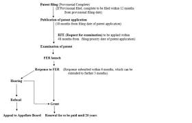 patent filing procedure in india lexology