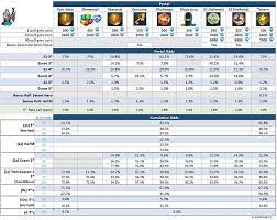 You will be better off saving your gems for atlantis summons or . December 2020 Atlantis Summon Results Gameplay Help Tactics Empires Puzzles Community Forum