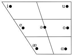 file libyan arabic vowel chart svg wikimedia commons