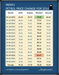 India Fuel Price Change Chart For Petrol And Diesel For 2014
