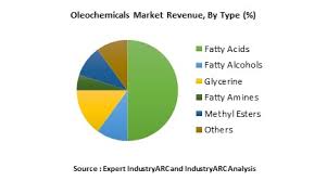 Founded in 1970, the oleochemical division of ioi corporation is today the leading producer of vegetable. Oleochemicals Market Research Report Market Size Industry Outlook Market Forecast Demand Analysis Market Share Market Report 2021 2026