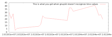 how to handle time based data with gnuplot techrepublic