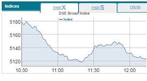 Dse Cse Down At Early Trading