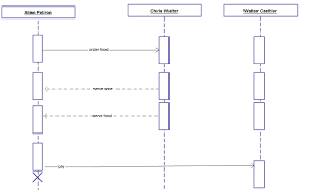 Mistakes To Avoid In Sequence Diagrams