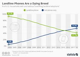 Chart Landline Phones Are A Dying Breed Statista