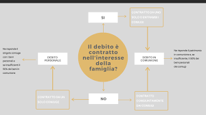 Lei, in qualità di coniuge. Comunione O Separazione Dei Beni Vantaggi E Svantaggi Dei Due Regimi