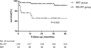 However, when the pain becomes extremely intense, or lasts for longer than the menstrual cycle, this could be a red flag for cervical cancer. Clinical Features Outcome And Risk Factors In Cervical Cancer Patients After Surgery For Chronic Radiation Enteropathy Radiation Oncology Full Text
