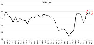 Steel Prices Cold Rolled Coil Hits A 5 Year High Will They