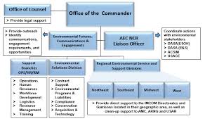 Organization Us Army Environmental Command
