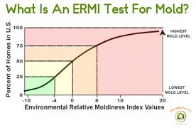 what is an ermi mold test mold help for you