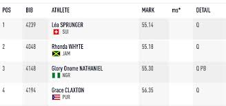 Jun 21, 2021 · greece's miltiadis tentoglou also set a championship record of 8.38m in the long jump whiled switzerland's angelica moser cleared 4.65m in the pole vault and finland's senni salminen set a. Live Updates 2017 Iaaf World Championships Day 4 Flotrack