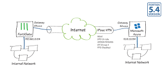 Cookbook Fortigate Fortios 5 4 0 Fortinet Documentation Library