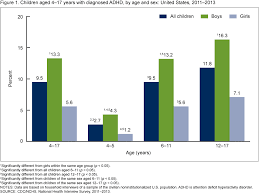 Association Between Diagnosed W Adhd Characteristics In