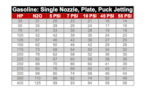 Nitrous Fogger Jet Chart Related Keywords Suggestions