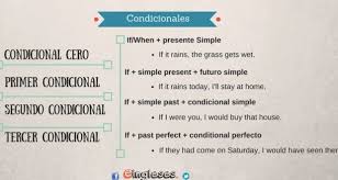 Infografia Los Condicionales En Ingles English Conditionals Infography Eingleses Condicional Ingles Futuro Simple