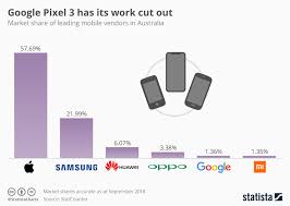 chart google pixel 3 has its work cut out statista