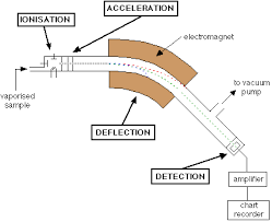 How The Mass Spectrometer Works Chemistry Libretexts