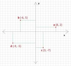 Maybe you would like to learn more about one of these? Gambarkan Letak Titik Titik Berikut Dalam Koordinat Cartesius A 8 2 B 6 5 C 3 7 D 9 Brainly Co Id