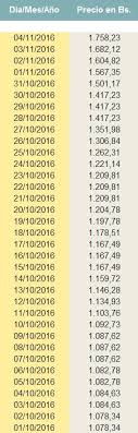 El dólar blue (también conocido como dólar paralelo o dólar informal) es la moneda estadounidense del mercado argentino. Este Es El Precio Del Dolar Paralelo Para Noviembre 2016 Historico Notitotal