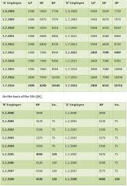 Increment Benefit Comparison Between 5th 6th Pay