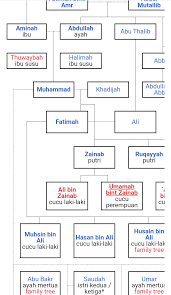 Silsilah nasab keturunan nabi hingga generasi ke 26. Mengetahui Nasab Silsilah Keluarga Nabi Muhammad Saw Wara