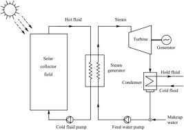 This tried and tested design converts 12v dc from the storage battery of any solar power system to 230v ac that is enough to power a number of energy saving cfls. Cost Reduction Potential Of Parabolic Trough Based Concentrating Solar Power Plants In India Sciencedirect