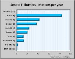 Cloture Vote Health Reform Trends Research And Analysis