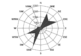 the wind direction frequency distribution radar chart