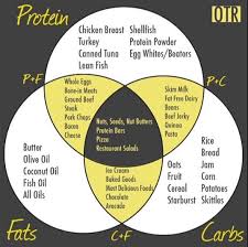 Helpful Chart For Hitting Macros In 2019 Macro Meals