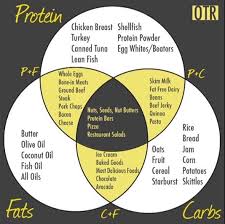 helpful chart for hitting macros in 2019 macro meals