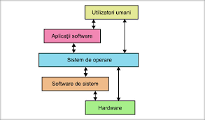 După modul în care este realizată interfaţa. Componenta Software A Unui Calculator