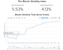 2018 12 10 Bitcoin Volatility More Than Triples On The