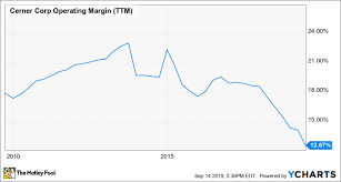 Is Cerner A Buy The Motley Fool